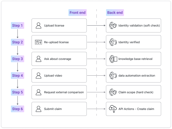2.3 Structuring the end-to-end workflow